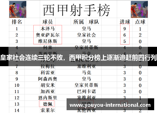 皇家社会连续三轮不败，西甲积分榜上逐渐追赶前四行列
